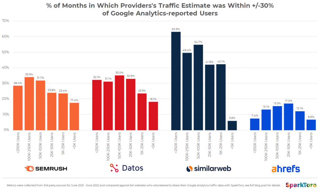 ga-traffic-comparison-providers-30-percent-accuracy-1024x613